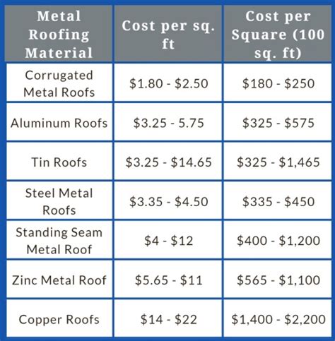 metal roof price for a 1900 square foot house|aluminum roof cost per sq ft.